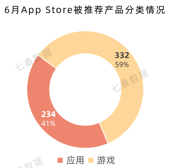 中国中小型开发者过去两年在App Store营收增长59%；Today标签页广告将以新的形式出现 | 6月推广报告