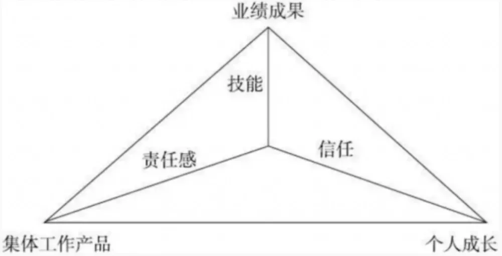 陈春花:打造营销团队