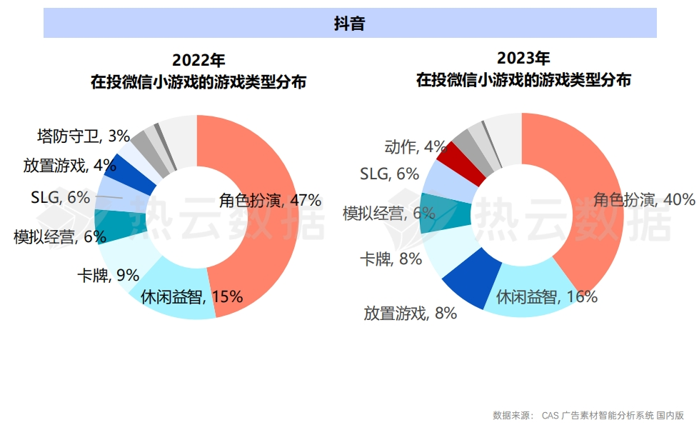 2023国内手游App与微信小游戏买量洞察分析：哪个品类是增长王者？