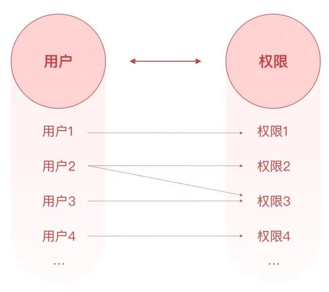 系统解读:权限设计指南
