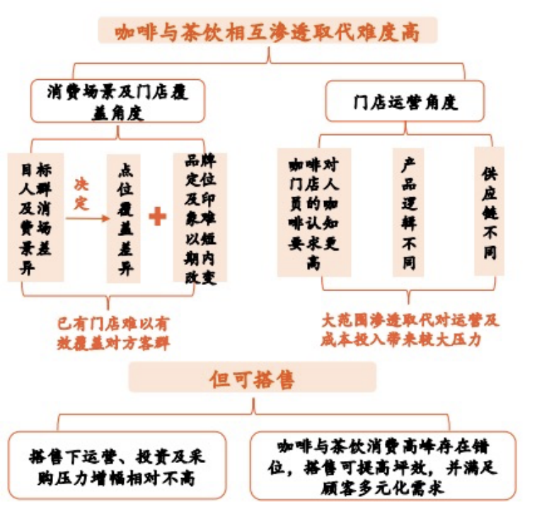 功能性VS休闲饮品，咖啡和茶饮不可互相替代