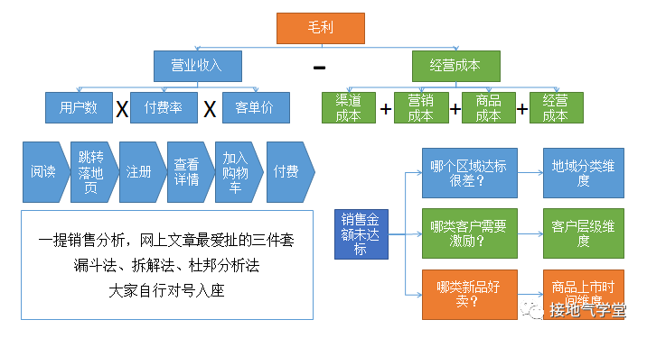 别再喊&ldquo;要提升&rdquo;，这才是有用的销售分析报告