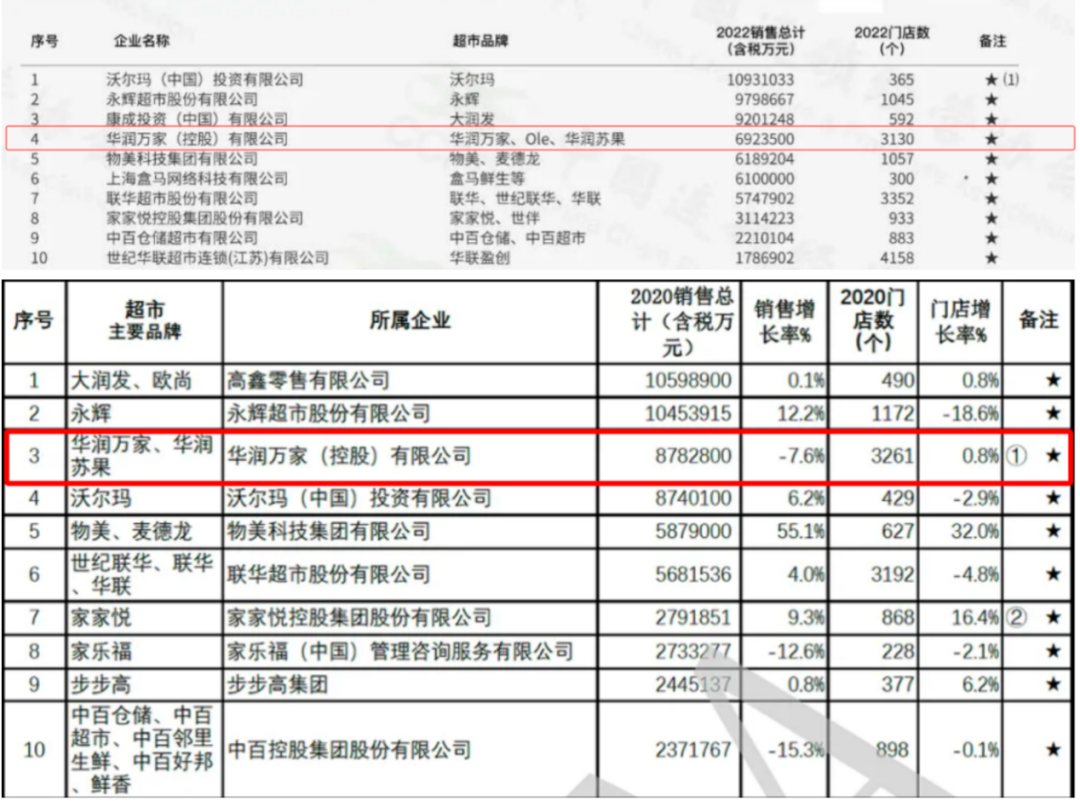 华润万家“四十仍惑”:高开低走的“跟随者”如何破立?