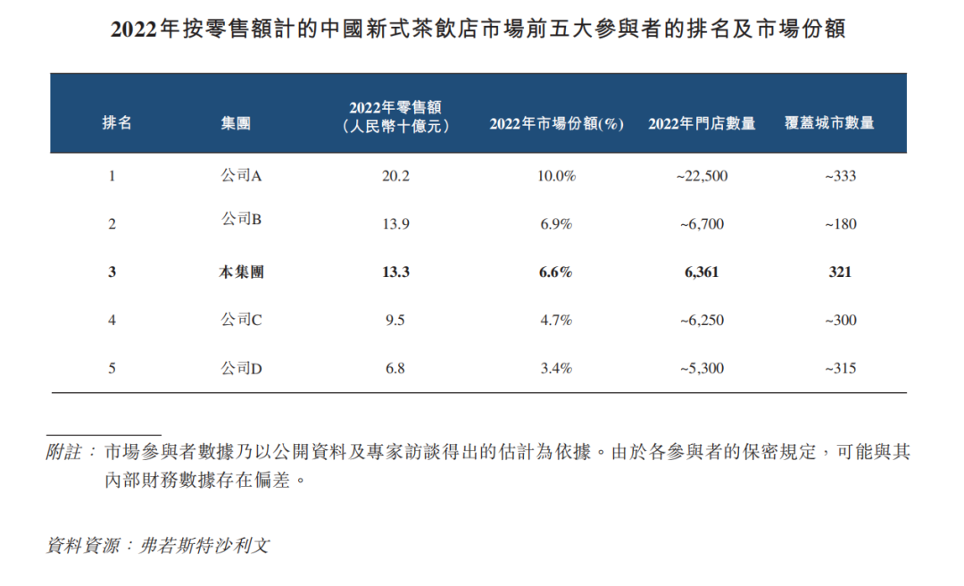茶百道招股书拆解,行业老三的“侥幸”与“辛苦”