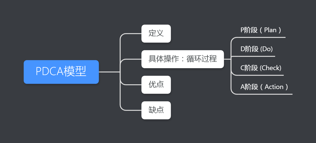 PDCA模型.png
