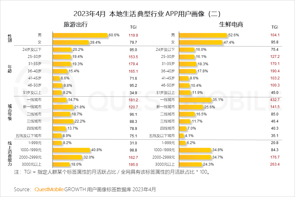 QuestMobile 2023年本地生活服务行业洞察:外卖用户2亿,“到家服务”战火燃起,京东、抖音、阿里系三方鏖战美团