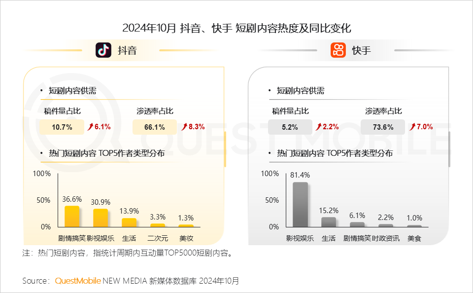 QuestMobile 2024年新媒体生态盘点：五大平台覆盖10.71亿用户，内容商业化进入爆发期&hellip;&hellip;