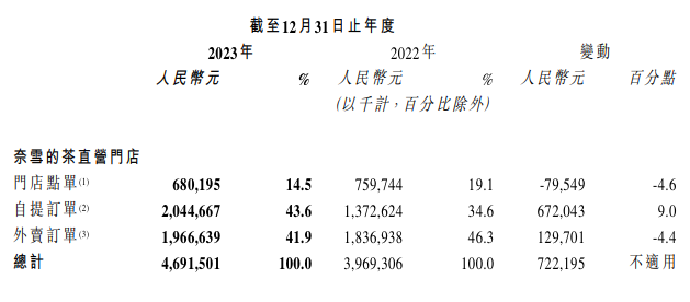 财报解读:首次全年盈利的奈雪的茶,正越来越“接地气”