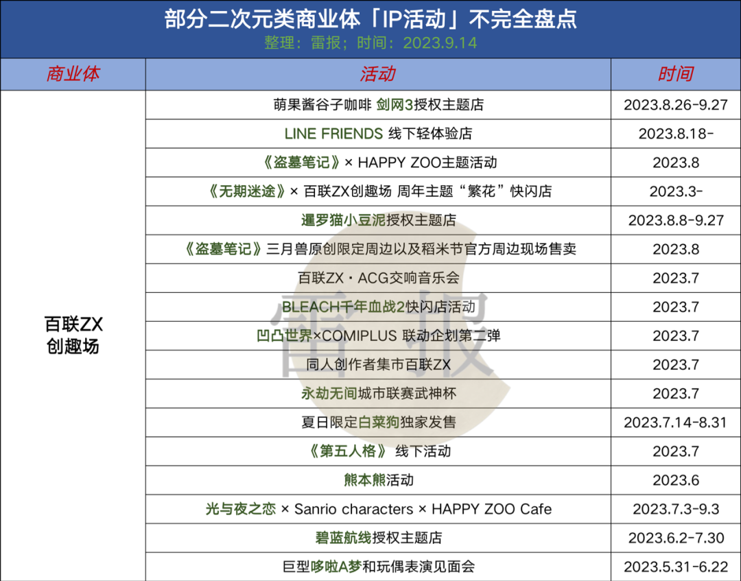 IP是“拯救”商业综合体的良药么?我们统计了近100个案例,发现了这些问题|雷报