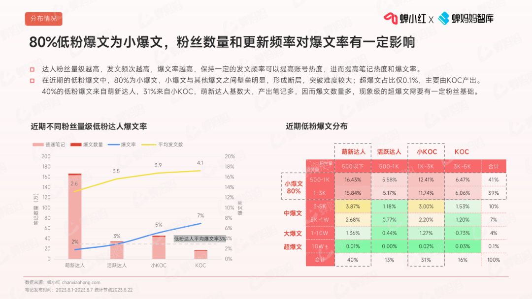 深度拆解1000+篇爆款笔记，带你打造小红书低粉爆文