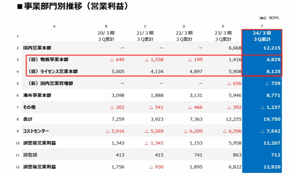 三丽鸥23年销售额近45亿元,中国占5.6亿元|雷报
