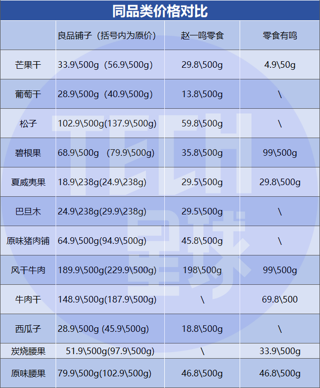 良品铺子们降价,被零食折扣店逼的?