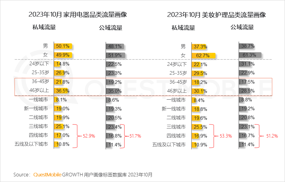 QuestMobile2023品牌私域流量发展洞察：私域用户粘性、消费力高于公域，食品饮品私域规模近1.9亿，三大差异化玩法形成