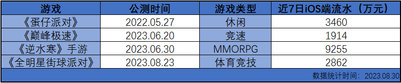 老游倒下新游接棒，网易《全明星街球派对》iOS端首周流水2862万