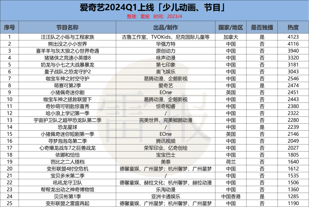 2024Q1：&ldquo;优爱腾芒&rdquo;上新102部少儿动画，优酷独播最多｜雷报