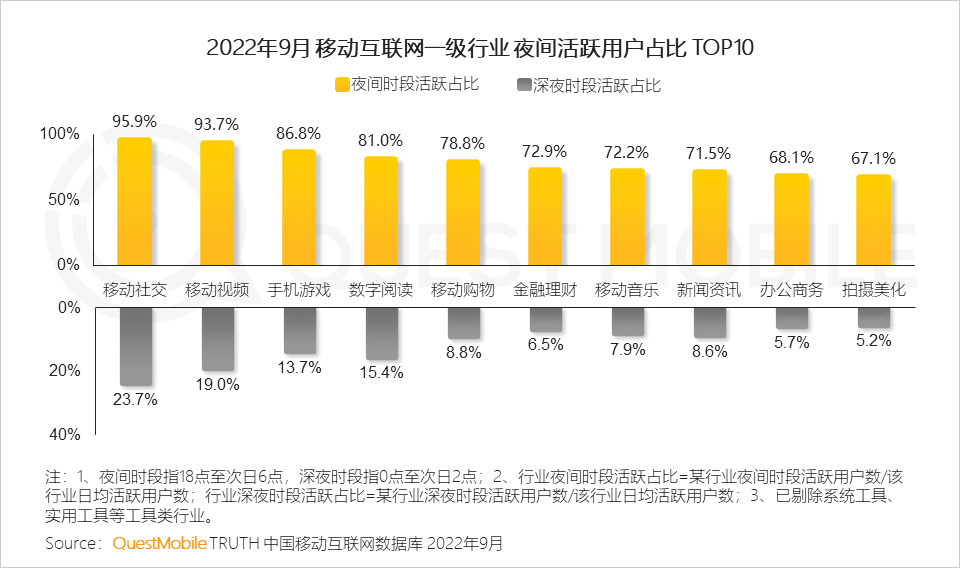 QuestMobile2022&ldquo;夜经济&rdquo;洞察报告：夜间活跃用户8.6亿，本地服务、地图服务成抓手，&ldquo;线下线上一体化&rdquo;消费模式崛起