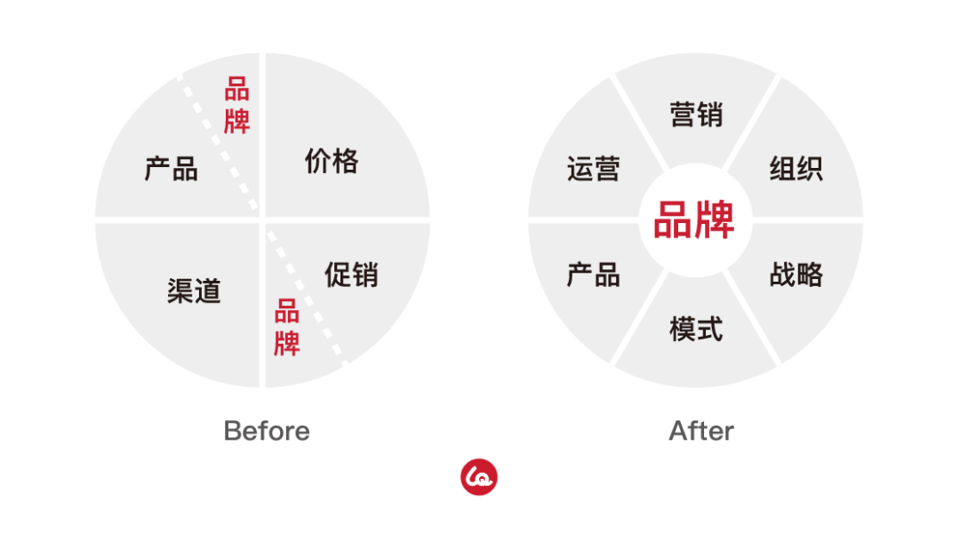 品牌是企业经营管理的中心？！