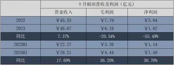十月稻田“迷途”:高端大米的故事还能讲多久?