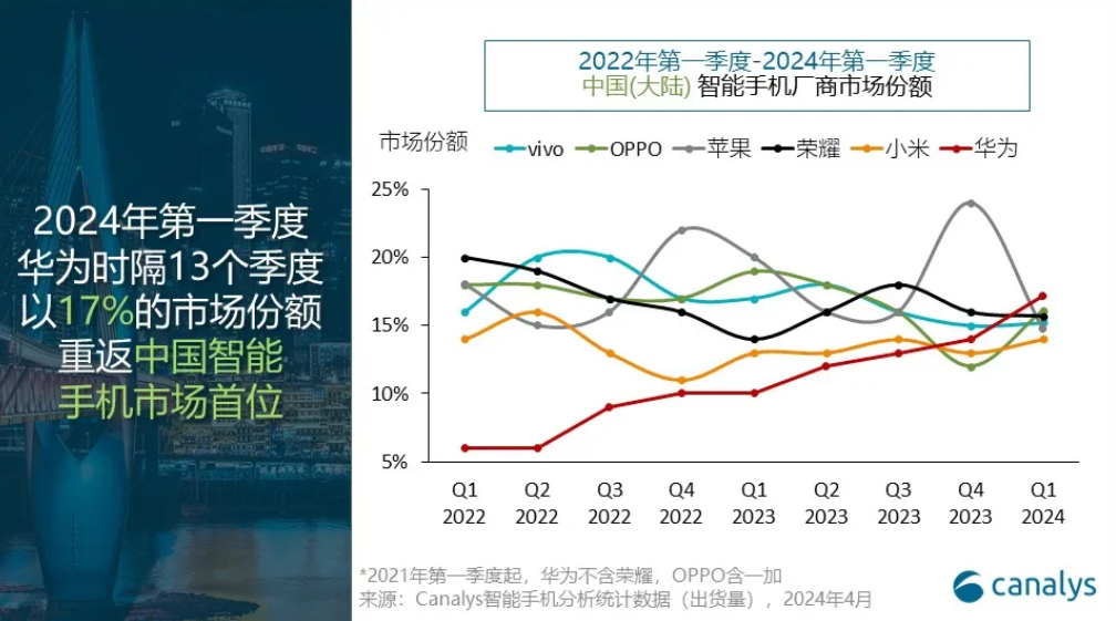 时隔700天重回第一!华为手机杀疯了