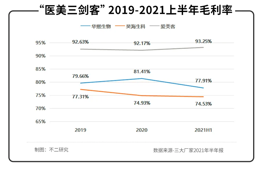 华熙生物、昊海生科、爱美客半年报PK,医美三剑客谁最强? 华熙生物、昊海生科、爱美客半年报PK,医美三剑客谁最强?
