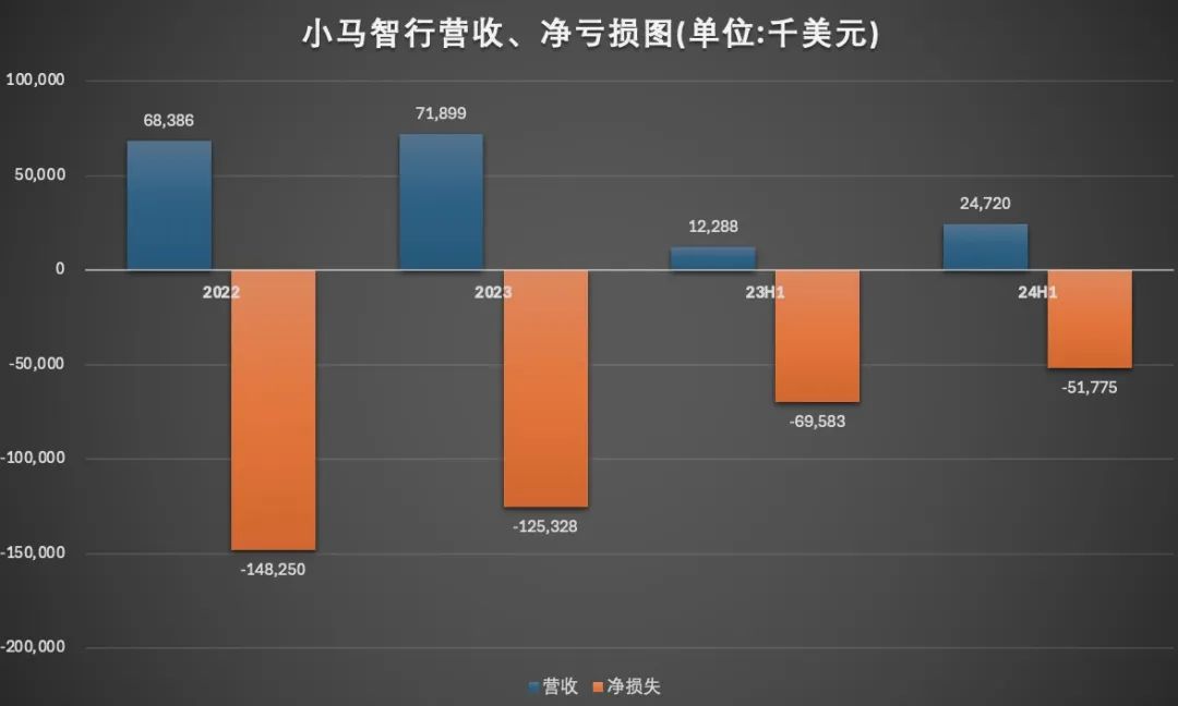 自动驾驶,高估值下的盈利困局