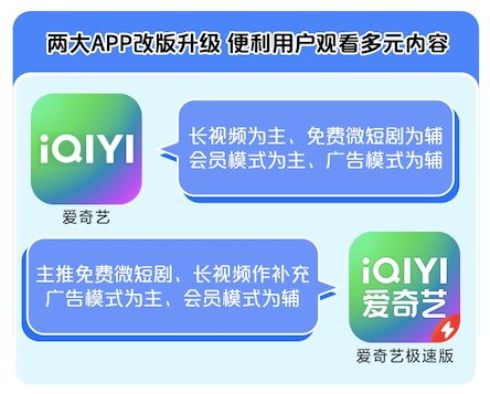 积极上探+主动下沉,爱奇艺双线探索长视频增长路