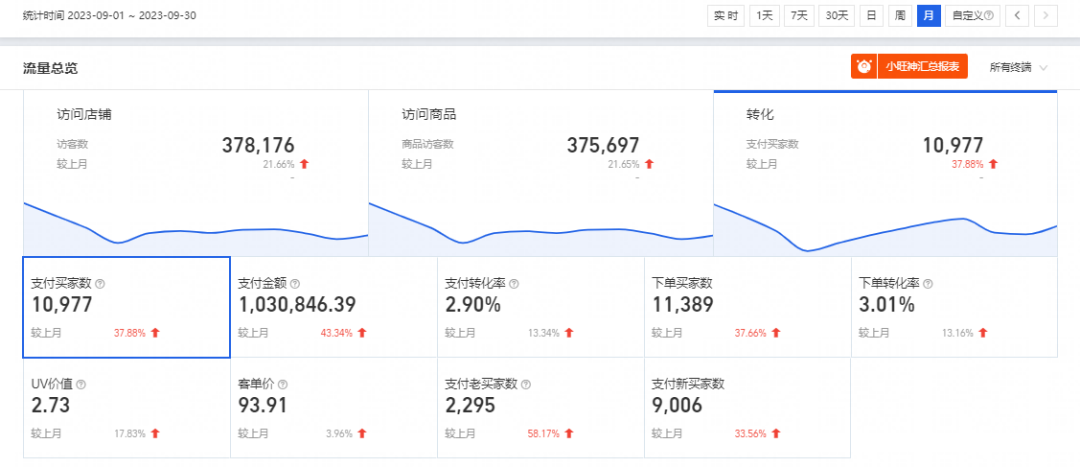 火蝠案例 | 舒适至上，老店焕发新活力，这家家居服店月销超100W+！
