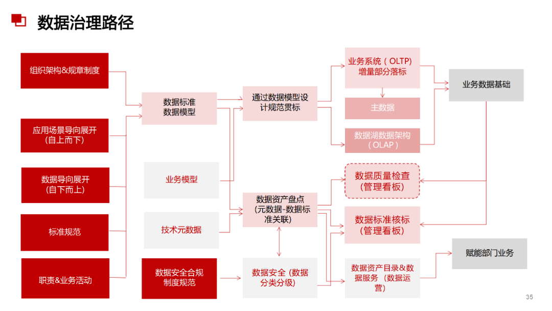 数据治理与数据指标库规划指南:数据指标体系、数据治理路线、标准、方法论和案例····