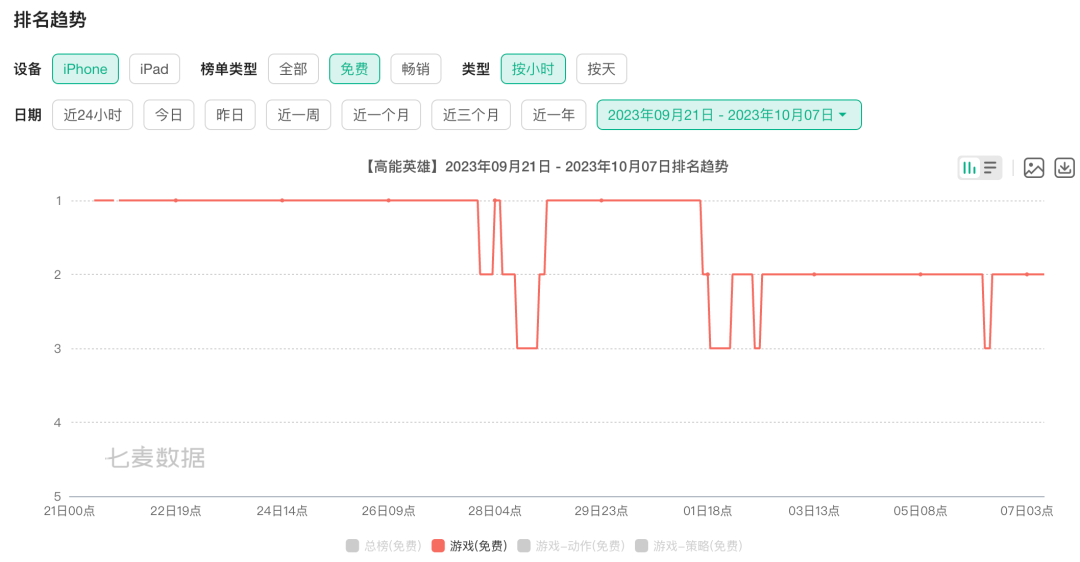 开局亮眼，腾讯的这款游戏让老外&ldquo;急了眼&rdquo;？
