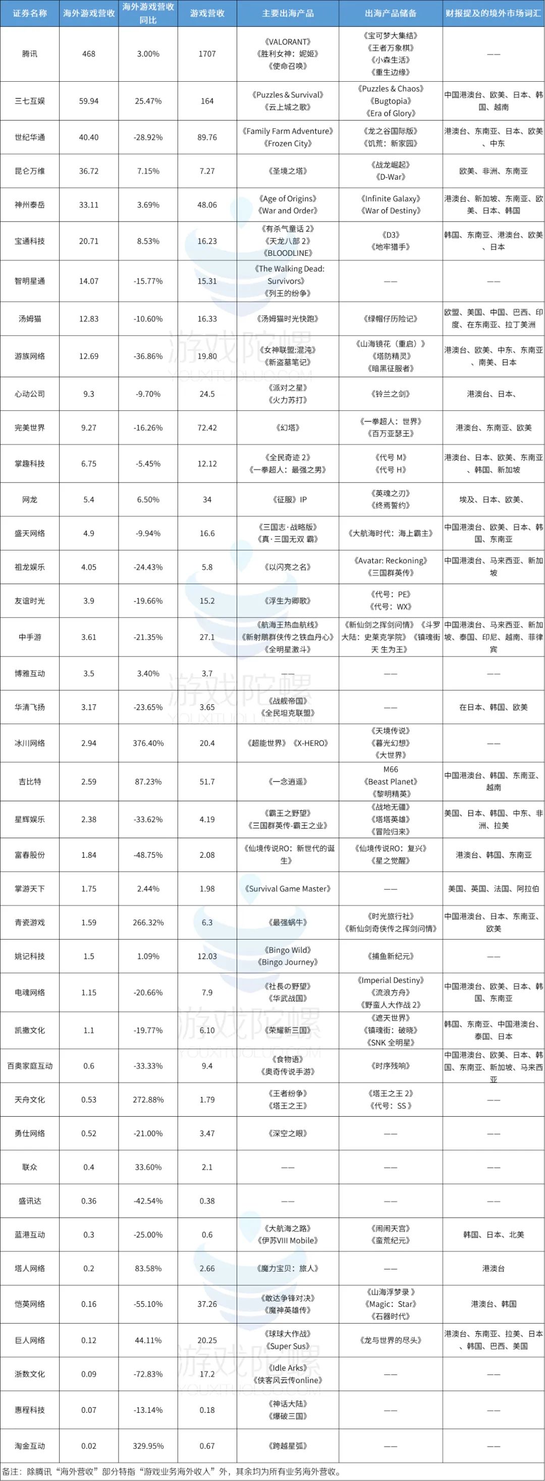 腾讯一骑绝尘，三七紧随其后，冰川增速第一，40家游戏股出海成绩观察