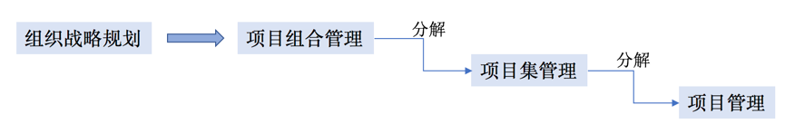 项目运营管理模式如何写(分享项目管理存在的三种模式)