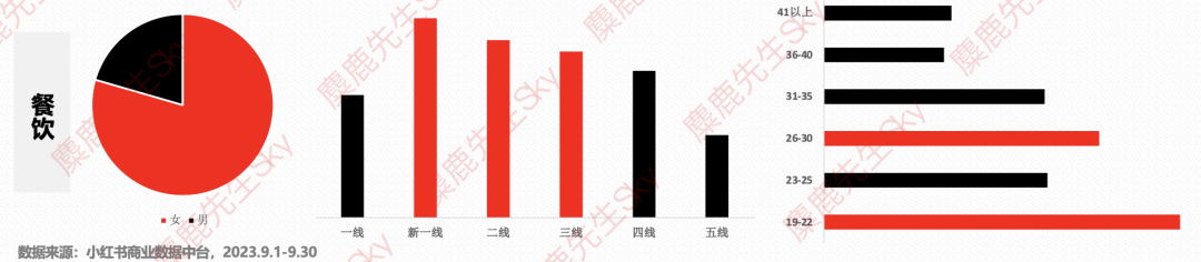 最新!小红书9大类目增长趋势分析
