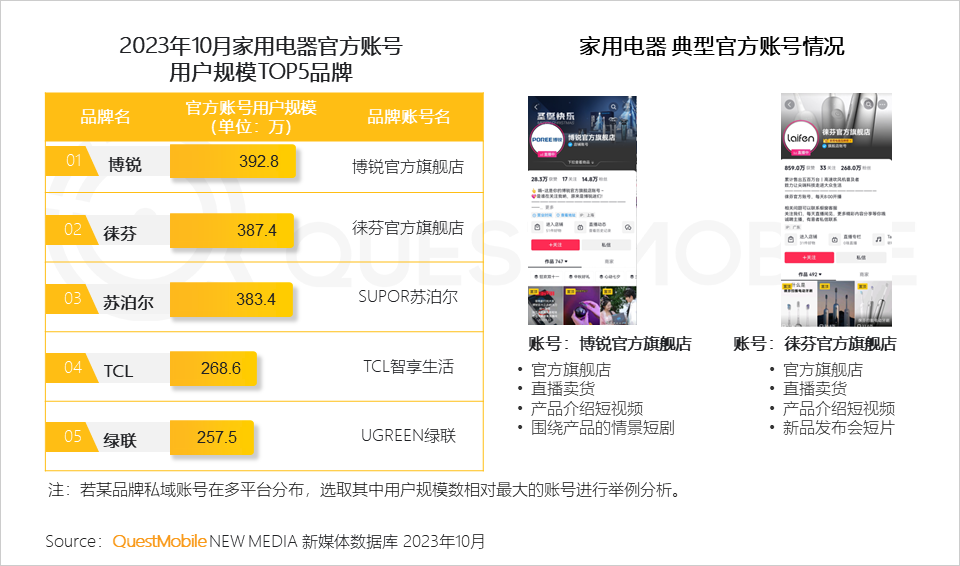 QuestMobile2023品牌私域流量发展洞察：私域用户粘性、消费力高于公域，食品饮品私域规模近1.9亿，三大差异化玩法形成