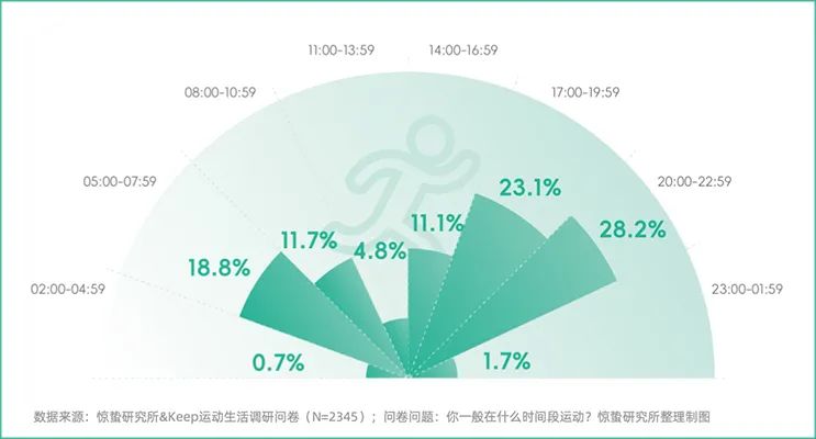 「不爱动」的年轻人,给产业增长开了一扇门