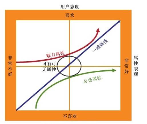 营销分析—KANO模型