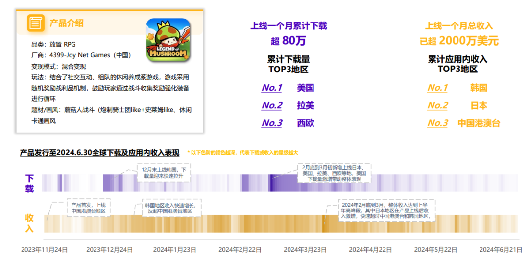 小游戏出海增幅超500%!中轻度产品出海正当时