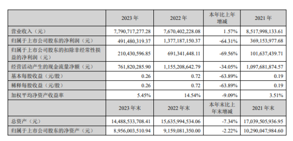 完美世界:2023年游戏业务净利降近七成 | 游戏干线