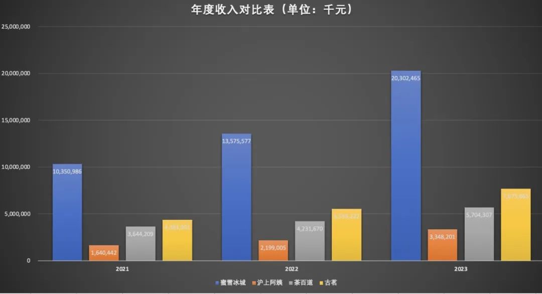 新茶饮&ldquo;杀疯&rdquo;了！古茗、沪上阿姨、蜜雪冰城角逐资本市场