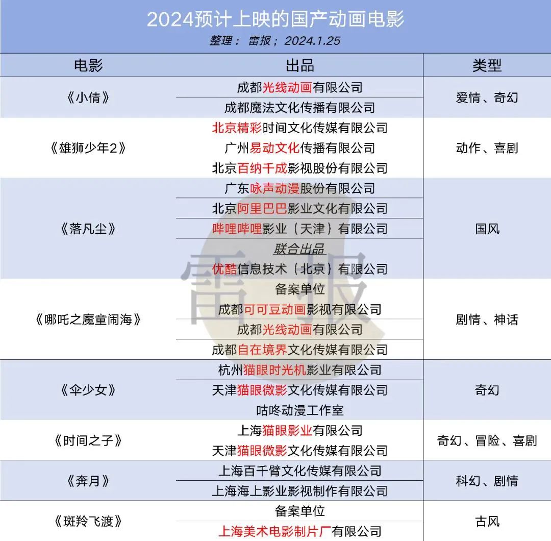 春节档，&ldquo;熊出没&rdquo;是赢麻了，其它两部动画电影输的撤档了｜雷报
