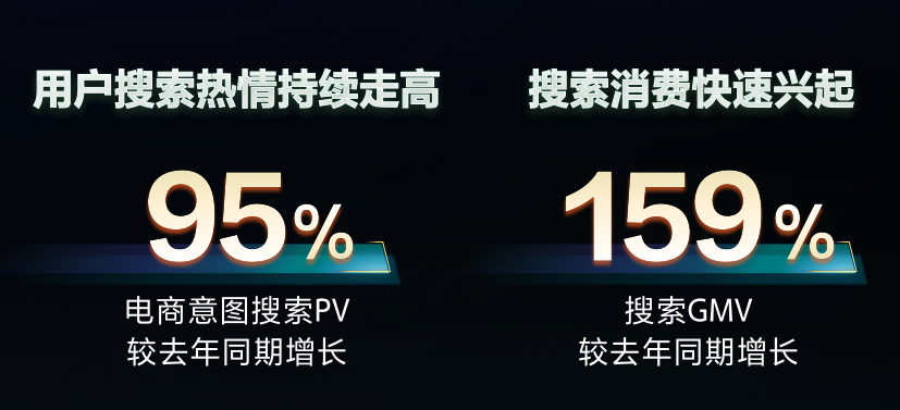 最新数据:抖音图文带货动销增长210%,搜索电商增长159%!