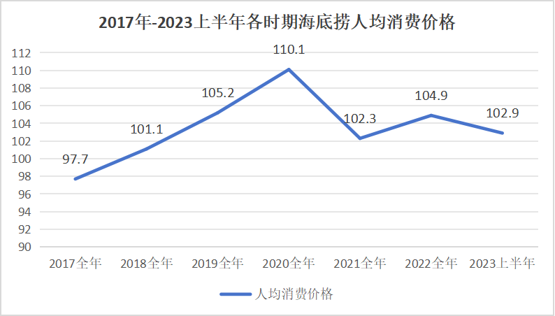海底捞卖平价火锅,搞钱OR省钱?
