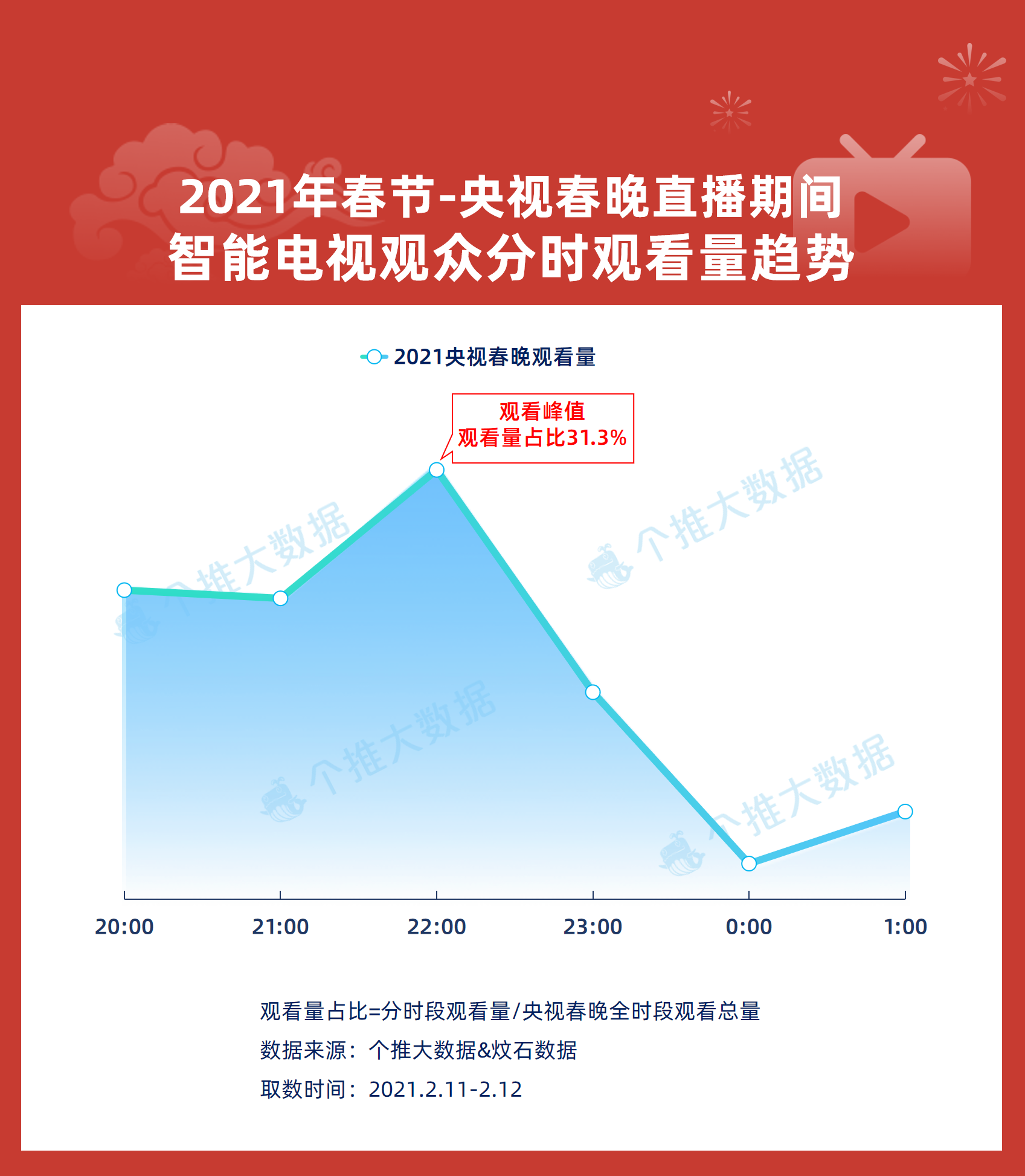 4、春晚分时观看量.png 4、春晚分时观看量.png