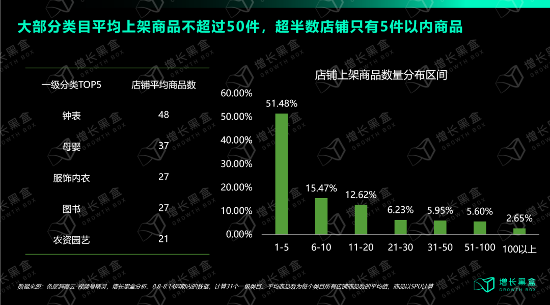 我们花一个月时间研究了视频号:用数据打破你的四个偏见