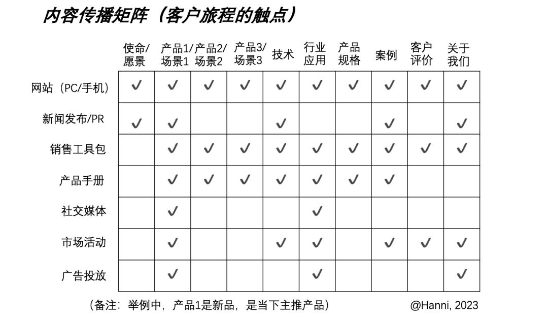 B2B内容创作思路和传播矩阵
