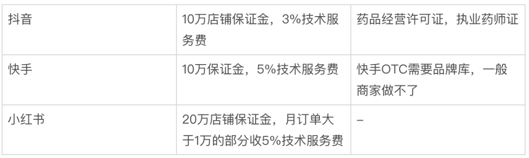 瞄准美团京东买药,抖音快手能否大力出奇迹?