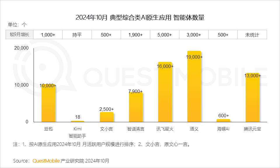 QuestMobile 2024年AI智能体市场发展观察:“三端”AI爆发,场景应用模式持续腾飞,智能体商业化启航!