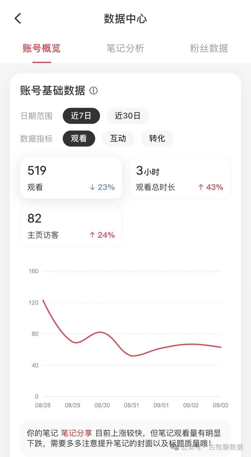 案例解析：小红书数据中心，似乎不大行？
