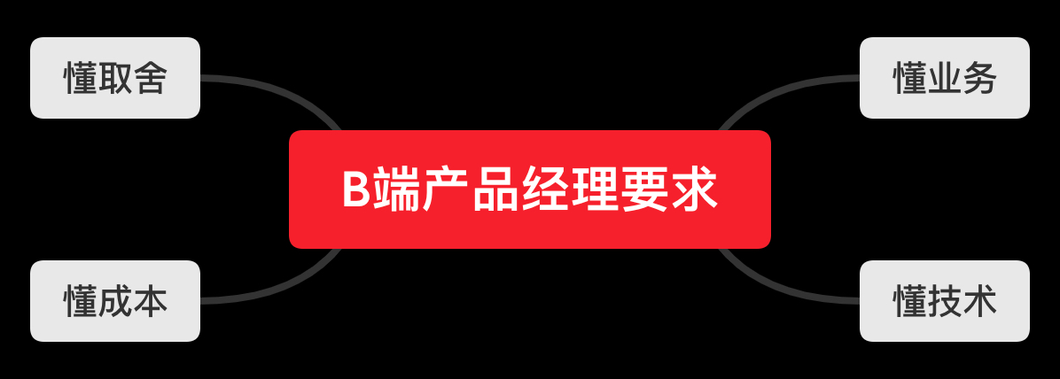 「深度分析」关于互联网产品经理能力模型的思考