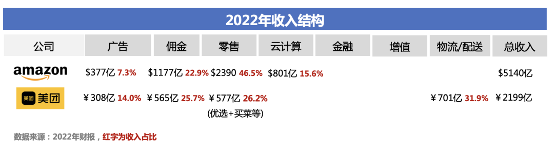 美团：中国亚马逊，长期有耐心