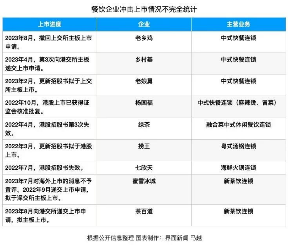 估值180亿,“网红”老乡鸡为何终止IPO